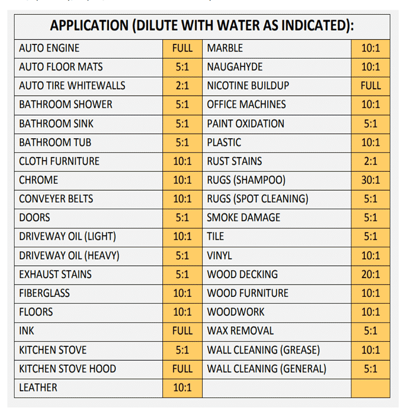 Concentrate Cleaning Chart